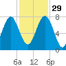Hall Island tide chart for Saturday, November 29, 2025