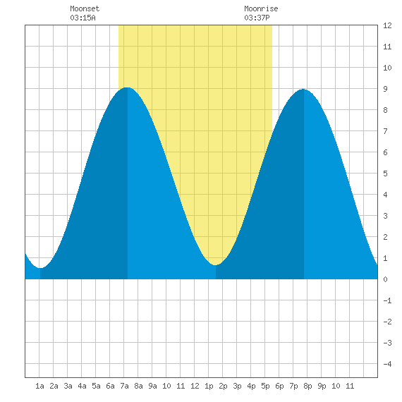 Hall Island tide chart for Sunday, November 2, 2025
