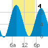 Hall Island tide chart for Tuesday, November 4, 2025