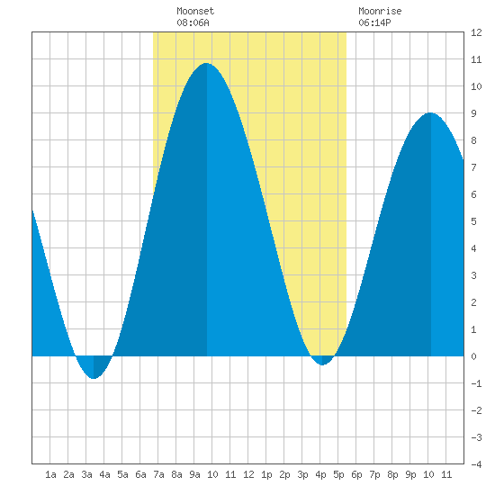 Hall Island tide chart for Thursday, November 6, 2025