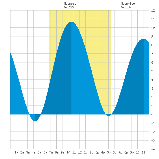 Hall Island tide chart for Friday, November 7, 2025