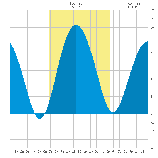 Hall Island tide chart for Saturday, November 8, 2025
