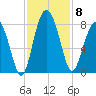 Hall Island tide chart for Saturday, November 8, 2025