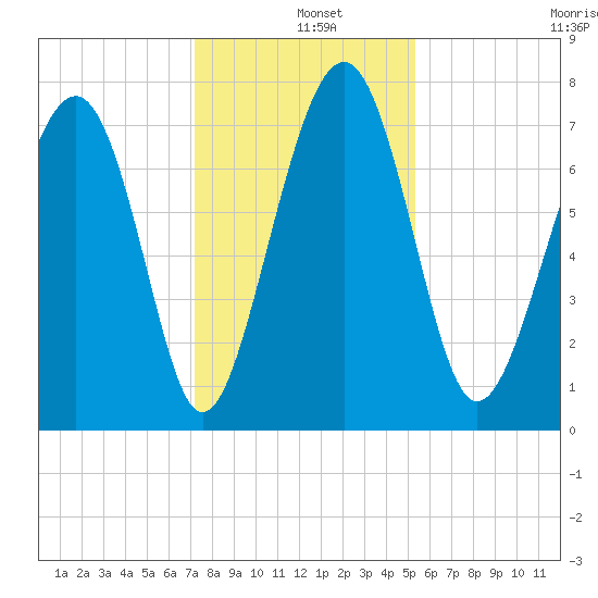 Hall Island tide chart for Wednesday, December 10, 2025