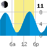 Hall Island tide chart for Thursday, December 11, 2025
