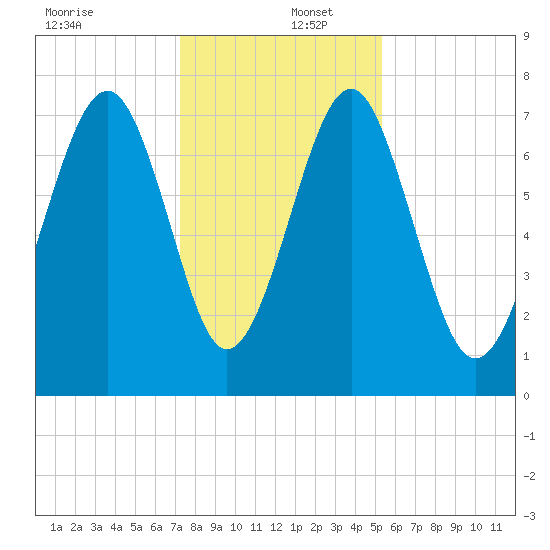Hall Island tide chart for Friday, December 12, 2025