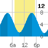 Hall Island tide chart for Friday, December 12, 2025
