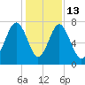 Hall Island tide chart for Saturday, December 13, 2025
