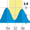 Hall Island tide chart for Sunday, December 14, 2025