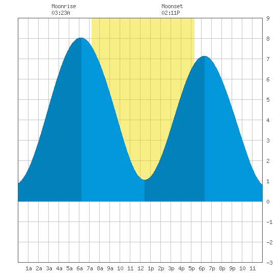 Hall Island tide chart for Monday, December 15, 2025
