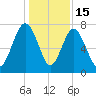 Hall Island tide chart for Monday, December 15, 2025