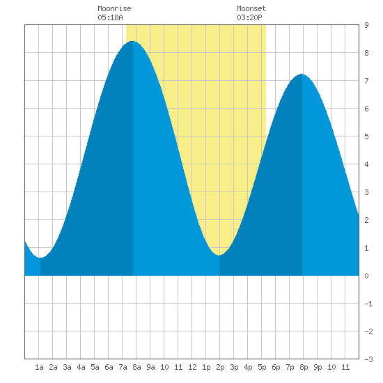 Hall Island tide chart for Wednesday, December 17, 2025