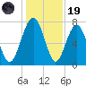 Hall Island tide chart for Friday, December 19, 2025