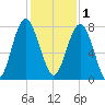 Hall Island tide chart for Monday, December 1, 2025