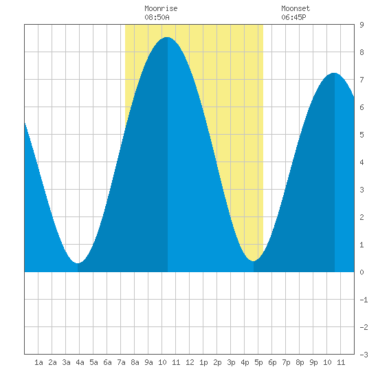 Hall Island tide chart for Sunday, December 21, 2025