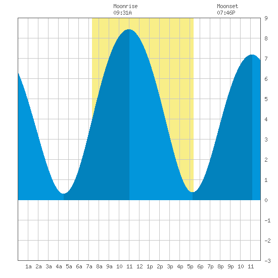 Hall Island tide chart for Monday, December 22, 2025