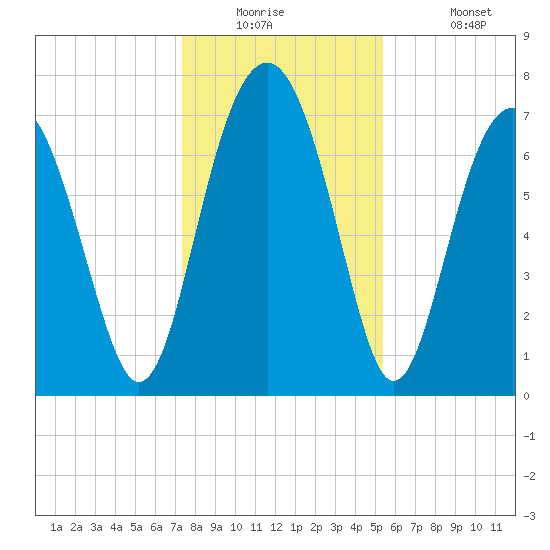 Hall Island tide chart for Tuesday, December 23, 2025