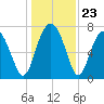 Hall Island tide chart for Tuesday, December 23, 2025