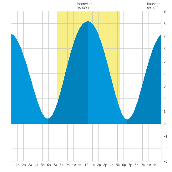 Hall Island tide chart for Wednesday, December 24, 2025