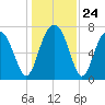 Hall Island tide chart for Wednesday, December 24, 2025