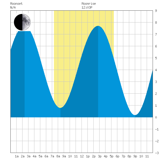 Hall Island tide chart for Saturday, December 27, 2025