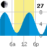 Hall Island tide chart for Saturday, December 27, 2025
