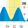 Hall Island tide chart for Sunday, December 28, 2025