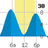 Hall Island tide chart for Tuesday, December 30, 2025