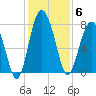Hall Island tide chart for Saturday, December 6, 2025