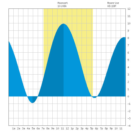 Hall Island tide chart for Sunday, December 7, 2025
