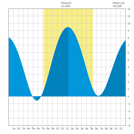 Hall Island tide chart for Monday, December 8, 2025