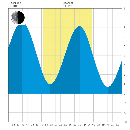 Hall Island tide chart for Saturday, January 10, 2026