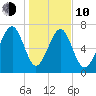 Hall Island tide chart for Saturday, January 10, 2026