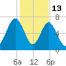 Hall Island tide chart for Tuesday, January 13, 2026