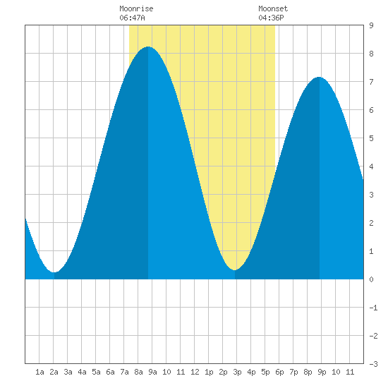 Hall Island tide chart for Saturday, January 17, 2026