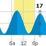 Hall Island tide chart for Saturday, January 17, 2026