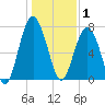 Hall Island tide chart for Thursday, January 1, 2026