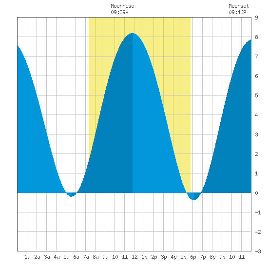 Hall Island tide chart for Thursday, January 22, 2026