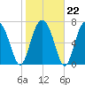 Hall Island tide chart for Thursday, January 22, 2026