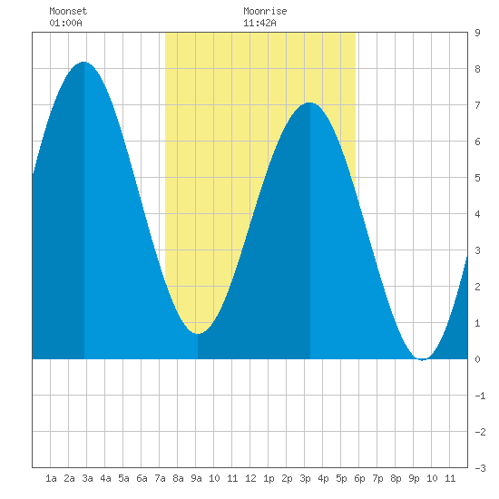Hall Island tide chart for Monday, January 26, 2026