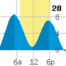 Hall Island tide chart for Wednesday, January 28, 2026