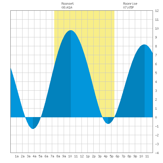Hall Island tide chart for Sunday, January 4, 2026