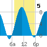 Hall Island tide chart for Monday, January 5, 2026
