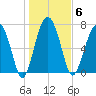 Hall Island tide chart for Tuesday, January 6, 2026