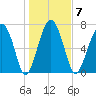 Hall Island tide chart for Wednesday, January 7, 2026