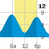 Hall Island tide chart for Thursday, February 12, 2026
