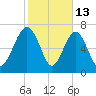 Hall Island tide chart for Friday, February 13, 2026