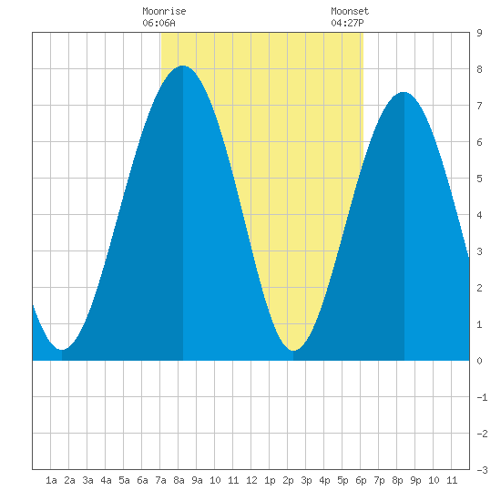Hall Island tide chart for Sunday, February 15, 2026