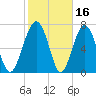 Hall Island tide chart for Monday, February 16, 2026
