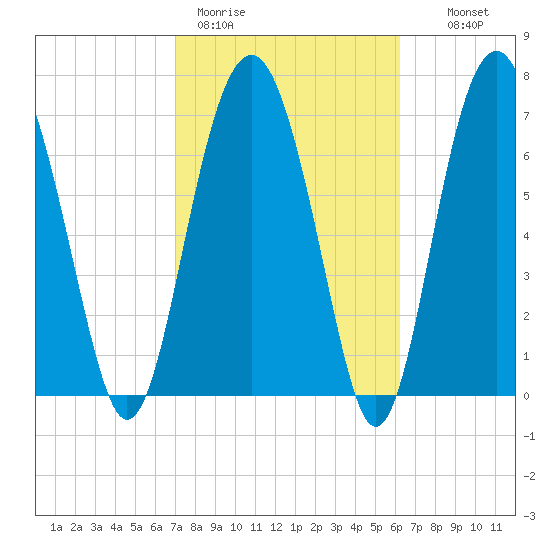 Hall Island tide chart for Thursday, February 19, 2026